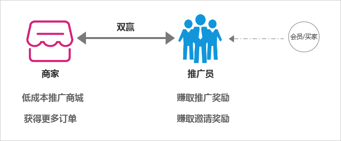 推廣員（裂變分銷(xiāo)）